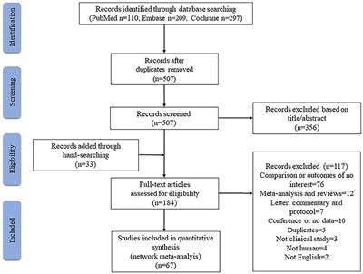 Comparative effects of different types of cardioplegia in cardiac surgery: A network meta-analysis